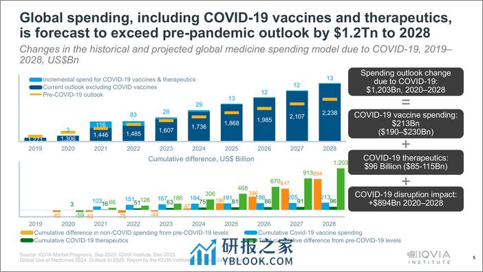 艾昆纬-2024年全球药物使用情况（英）-62页 - 第6页预览图