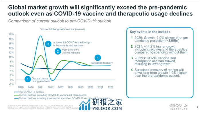 艾昆纬-2024年全球药物使用情况（英）-62页 - 第7页预览图