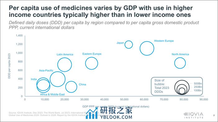 艾昆纬-2024年全球药物使用情况（英）-62页 - 第8页预览图