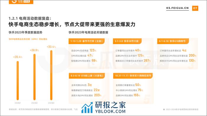 【飞瓜快数】2023-2024快手电商营销全景洞察报告-52页 - 第8页预览图