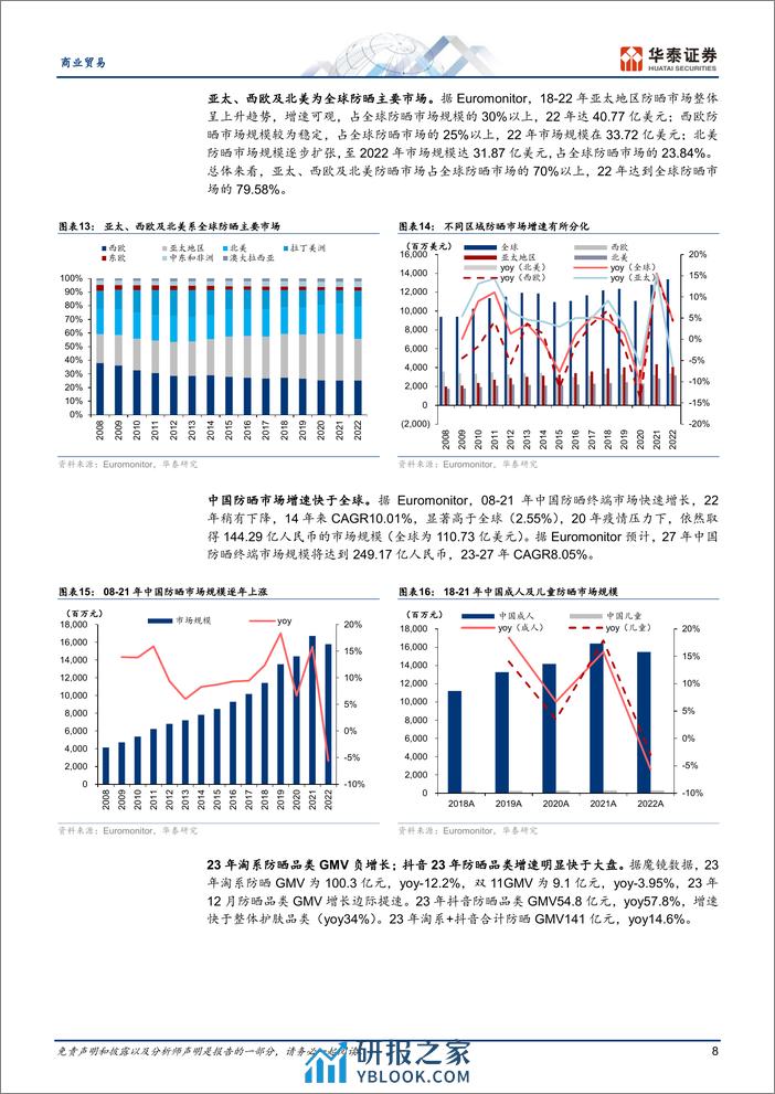 防晒：对抗光老化的重要一步-华泰证券 - 第8页预览图