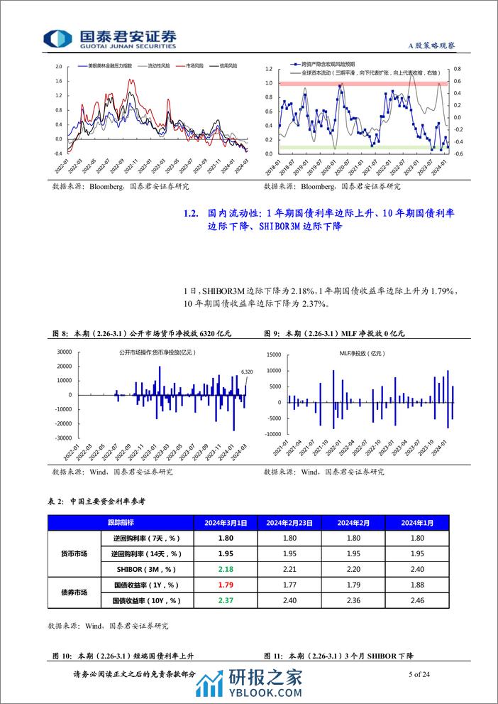 全球流动性观察系列3月第1期：市场反弹背后的微观行为-240306-国泰君安-24页 - 第5页预览图