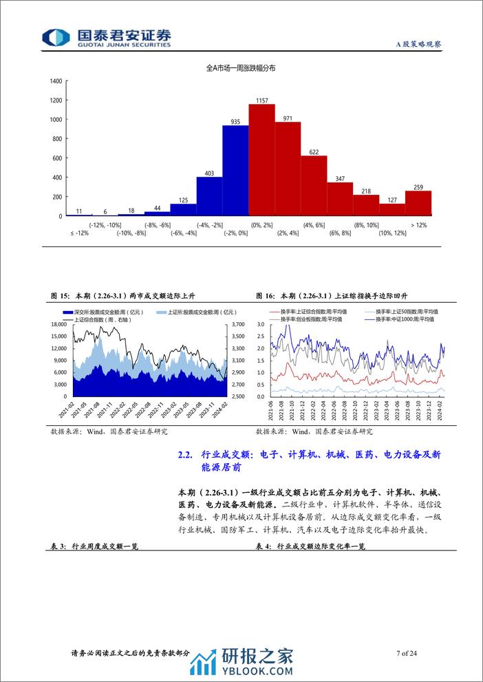 全球流动性观察系列3月第1期：市场反弹背后的微观行为-240306-国泰君安-24页 - 第7页预览图